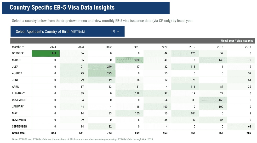 844 EB-5 Visas Issued to Vietnamese Applicants in One Month – IIUSA Data Analysis on EB-5 Visa Issuance in October 2023